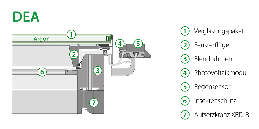 Aufbauzeichnung des DEA-Dachfensters